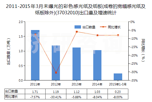 2011-2015年3月未曝光的彩色感光紙及紙板(成卷的寬幅感光紙及紙板除外)(37032010)出口量及增速統(tǒng)計(jì)